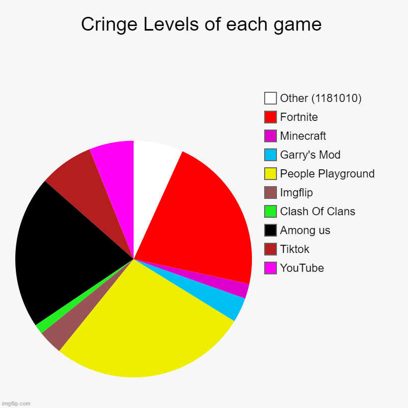 Cringe Levels of each game | YouTube, Tiktok, Among us, Clash Of Clans, Imgflip, People Playground, Garry's Mod, Minecraft, Fortnite, Other  | image tagged in charts,pie charts | made w/ Imgflip chart maker