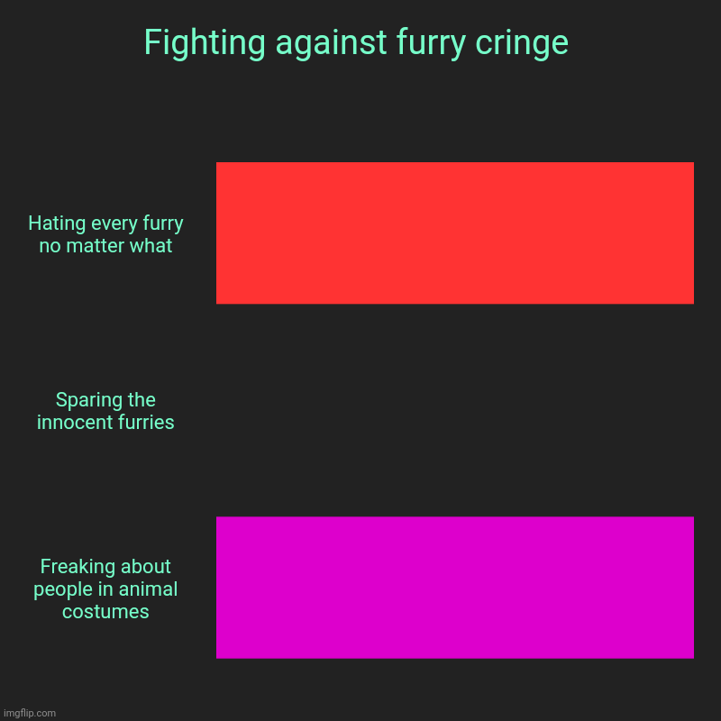 Satire meme | Fighting against furry cringe | Hating every furry no matter what, Sparing the innocent furries, Freaking about people in animal costumes | image tagged in charts,bar charts | made w/ Imgflip chart maker