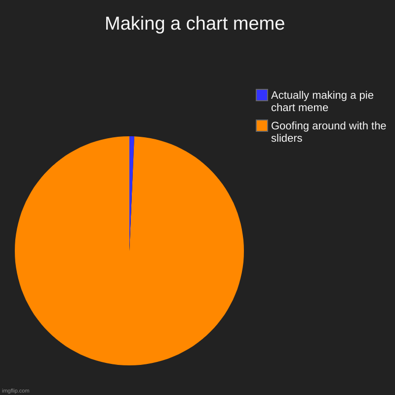 Making a chart meme | Goofing around with the sliders, Actually making a pie chart meme | image tagged in charts,pie charts | made w/ Imgflip chart maker