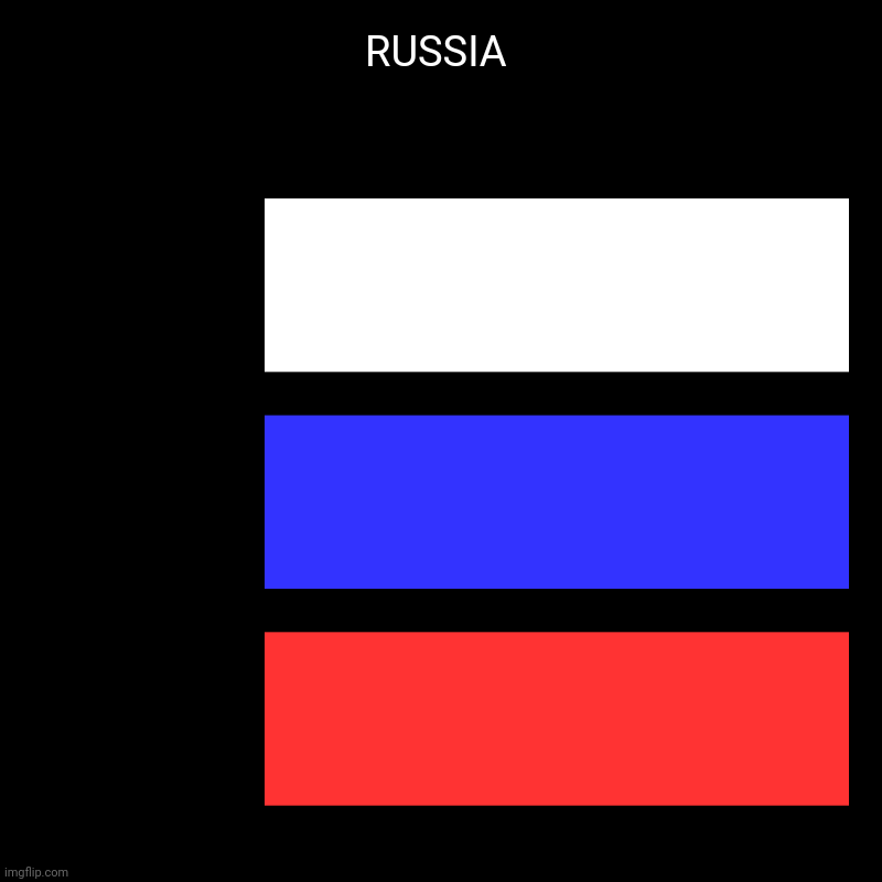 Russia | RUSSIA |  ,  , | image tagged in charts,bar charts,russia,russian,funny | made w/ Imgflip chart maker