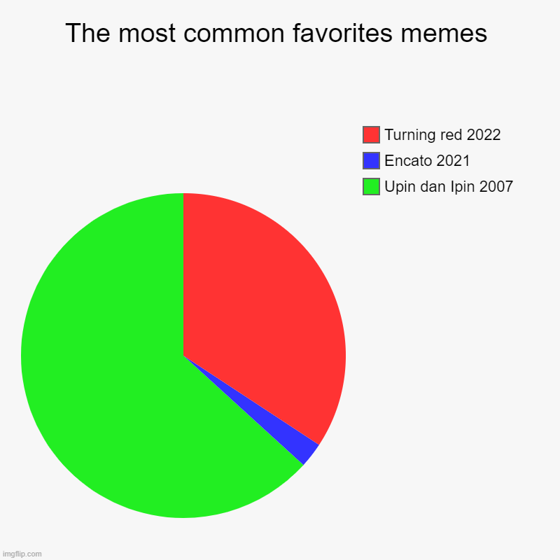 this is the most common favorites memes people liked on my country | The most common favorites memes | Upin dan Ipin 2007, Encato 2021, Turning red 2022 | image tagged in charts,pie charts,idk,memes | made w/ Imgflip chart maker
