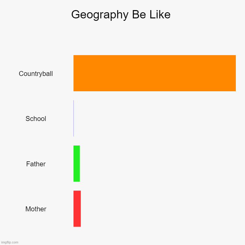 C.O.U.N.T.R.Y.B.A.L.L. | Geography Be Like | Countryball, School, Father, Mother | image tagged in charts,bar charts,countryballs,geography | made w/ Imgflip chart maker