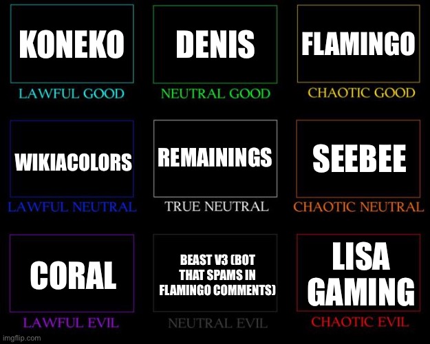 Roblox yt (made this on my alt i am remaking it) | KONEKO; DENIS; FLAMINGO; REMAININGS; SEEBEE; WIKIACOLORS; BEAST V3 (BOT THAT SPAMS IN FLAMINGO COMMENTS); LISA GAMING; CORAL | image tagged in alignment chart,roblox,gaming,yt,memes | made w/ Imgflip meme maker