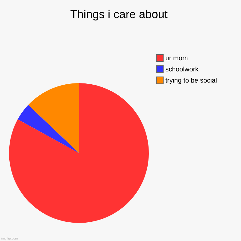 Things i care about | trying to be social, schoolwork, ur mom | image tagged in charts,pie charts | made w/ Imgflip chart maker