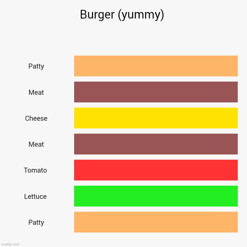 Burger | Burger (yummy) | Patty, Meat, Cheese, Meat, Tomato , Lettuce , Patty | image tagged in charts,bar charts,hamburger,food,yummy,yum | made w/ Imgflip chart maker