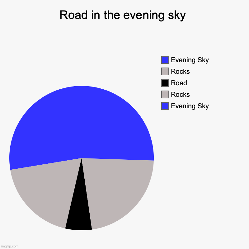 Road in the evening sky | Evening Sky, Rocks, Road, Rocks, Evening Sky | image tagged in charts,pie charts,road,sky | made w/ Imgflip chart maker
