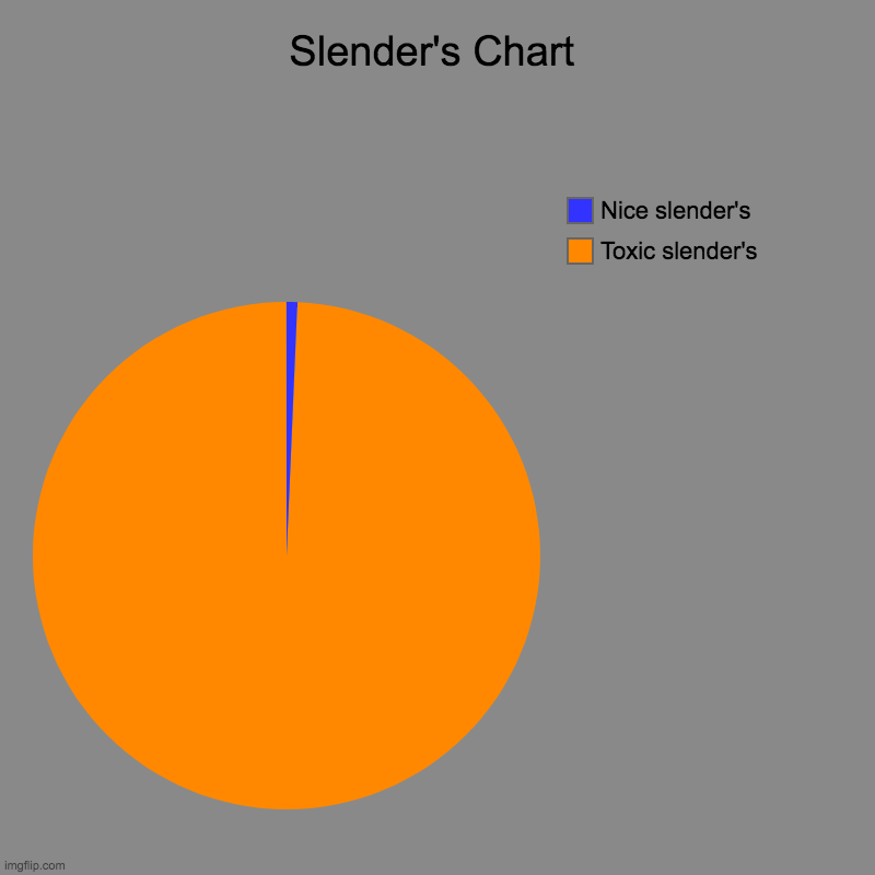 There's a small amount of nice slender's | Slender's Chart | Toxic slender's, Nice slender's | image tagged in charts,pie charts | made w/ Imgflip chart maker