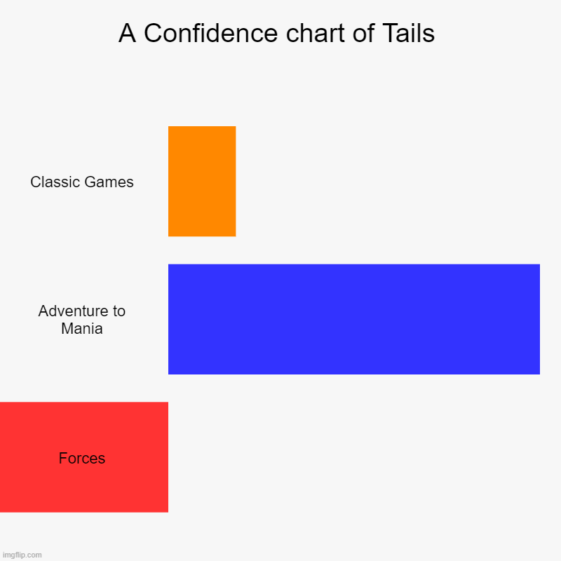 forces just knocked the confidence of the fox out the window | A Confidence chart of Tails | Classic Games, Adventure to Mania, Forces | image tagged in charts,bar charts,sonic the hedgehog | made w/ Imgflip chart maker