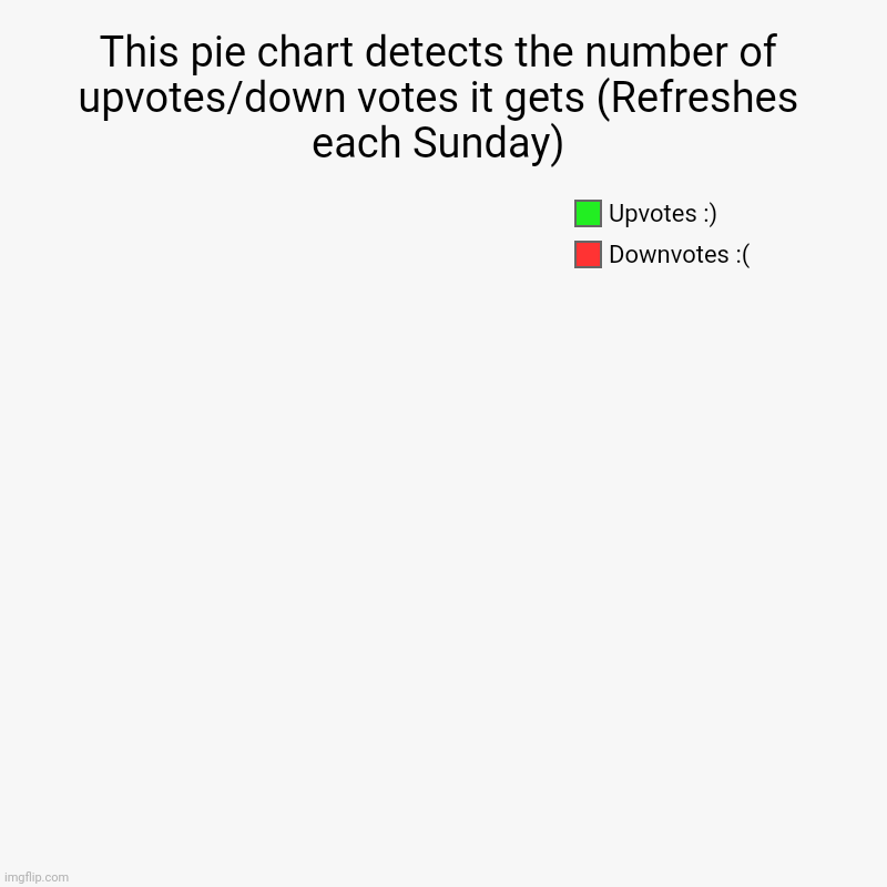 This detects the upvotes/downvotes it gets (refreshes every sunday if possible) | This pie chart detects the number of upvotes/down votes it gets (Refreshes each Sunday) | Downvotes :(, Upvotes :) | image tagged in charts,pie charts | made w/ Imgflip chart maker