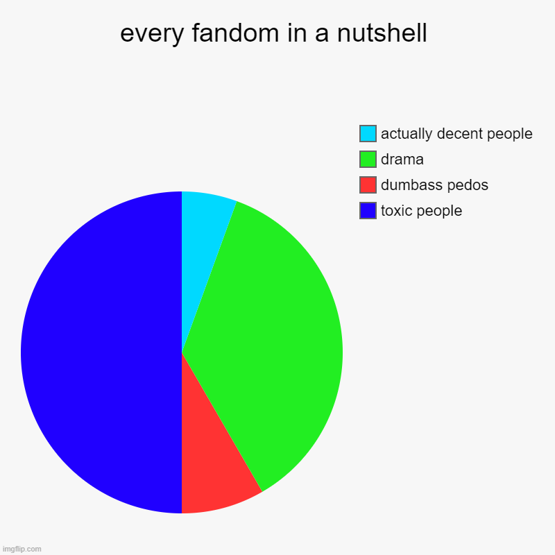every fandom be like | every fandom in a nutshell | toxic people, dumbass pedos, drama, actually decent people | image tagged in charts,pie charts | made w/ Imgflip chart maker