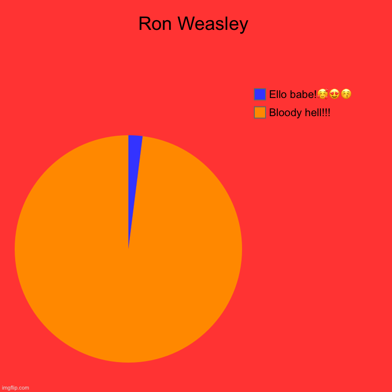 Ronald Weasley be like!!!? | Ron Weasley | Bloody hell!!!, Ello babe!??? | image tagged in charts,pie charts,harry potter | made w/ Imgflip chart maker