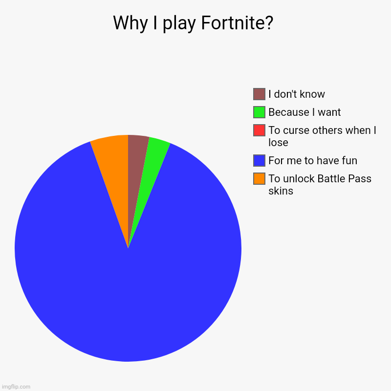 Why I play Fortnite? | Why I play Fortnite? | To unlock Battle Pass skins, For me to have fun, To curse others when I lose, Because I want, I don't know | image tagged in charts,pie charts | made w/ Imgflip chart maker