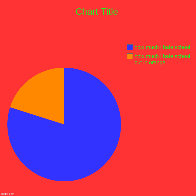 how much i hate school but in orange, how much i hate school | image tagged in charts,pie charts | made w/ Imgflip chart maker