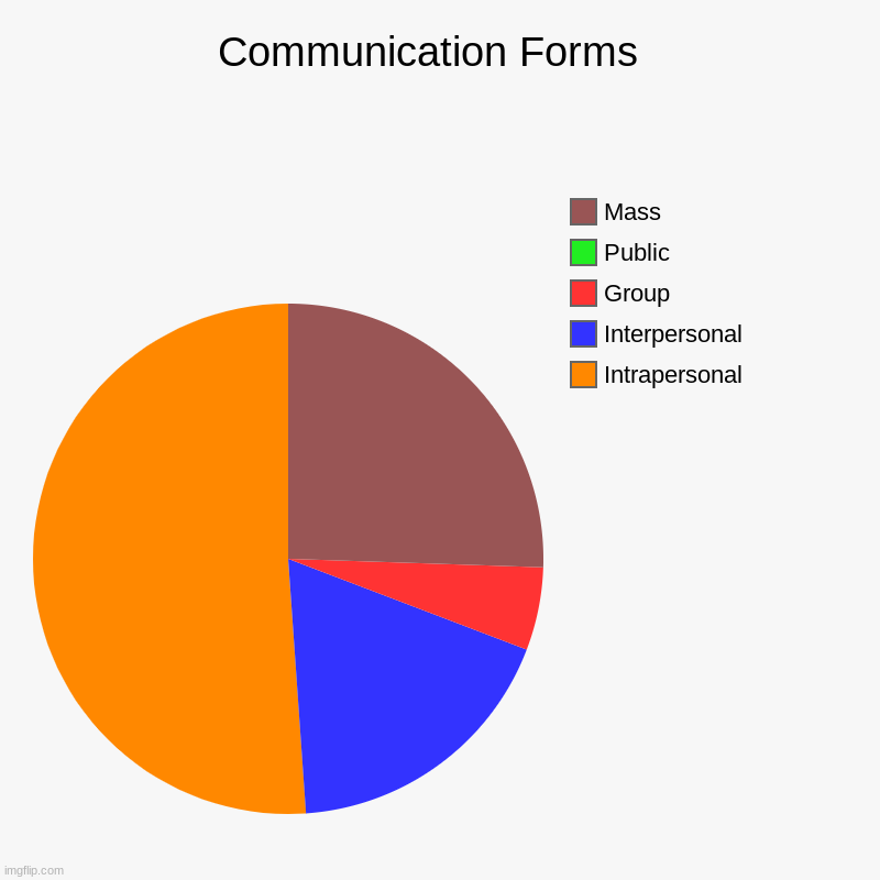 Communication Forms  | Intrapersonal, Interpersonal , Group, Public , Mass | image tagged in charts,pie charts | made w/ Imgflip chart maker
