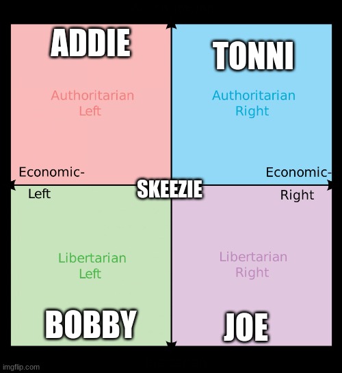 Political compass | ADDIE; TONNI; SKEEZIE; JOE; BOBBY | image tagged in political compass,political meme | made w/ Imgflip meme maker