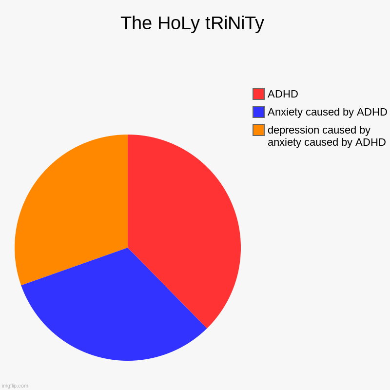 whyyy | The HoLy tRiNiTy | depression caused by anxiety caused by ADHD, Anxiety caused by ADHD, ADHD | image tagged in charts,pie charts | made w/ Imgflip chart maker