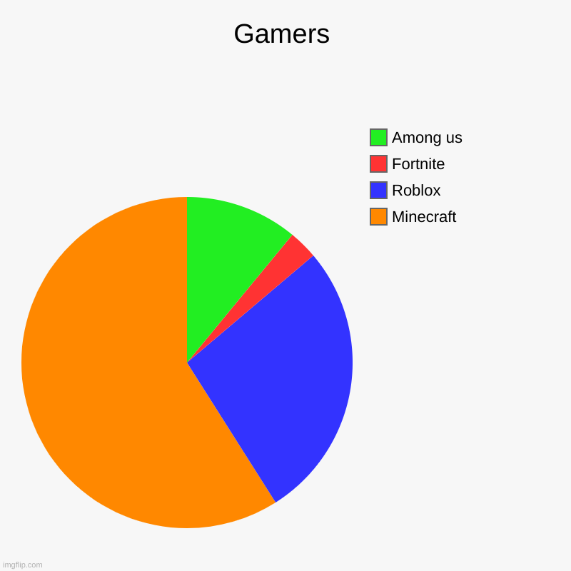 GAMERS | Gamers | Minecraft, Roblox, Fortnite, Among us | image tagged in charts,pie charts | made w/ Imgflip chart maker