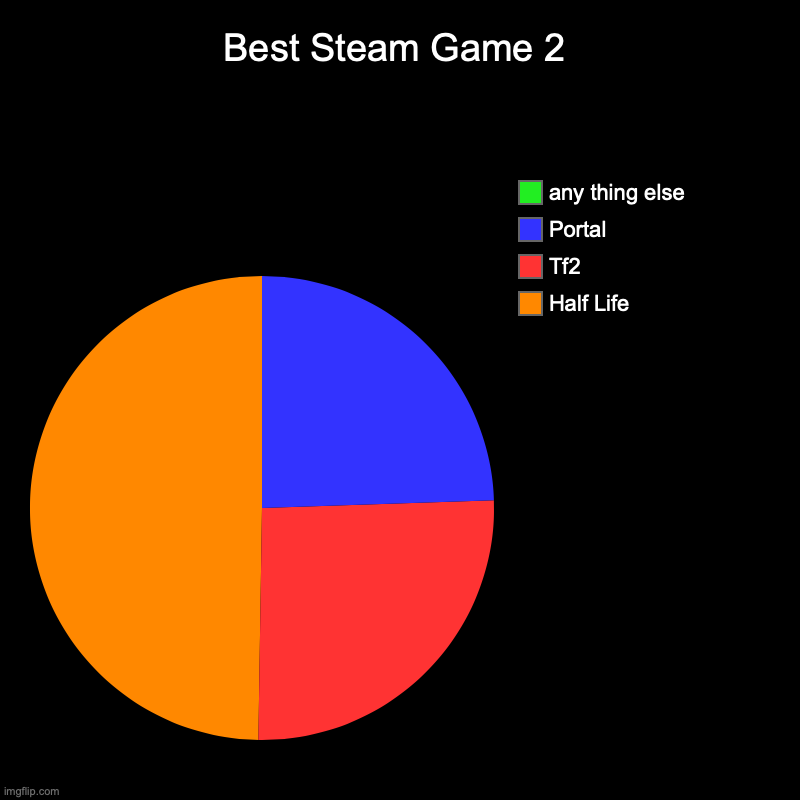 Best Steam Game 2 | Half Life, Tf2, Portal, any thing else | image tagged in charts,pie charts | made w/ Imgflip chart maker