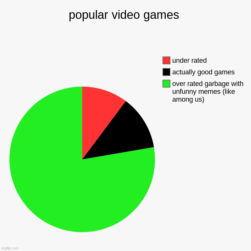 popular video games | over rated garbage with unfunny memes (like among us), actually good games, under rated | image tagged in charts,pie charts | made w/ Imgflip chart maker