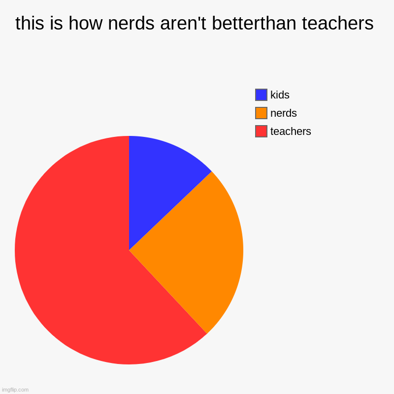 this is how nerds aren't betterthan teachers | teachers, nerds, kids | image tagged in charts,pie charts | made w/ Imgflip chart maker