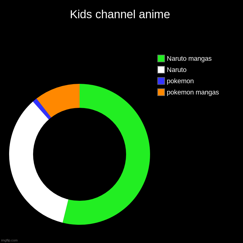 Kids channel anime | pokemon mangas, pokemon, Naruto, Naruto mangas | image tagged in charts,donut charts | made w/ Imgflip chart maker