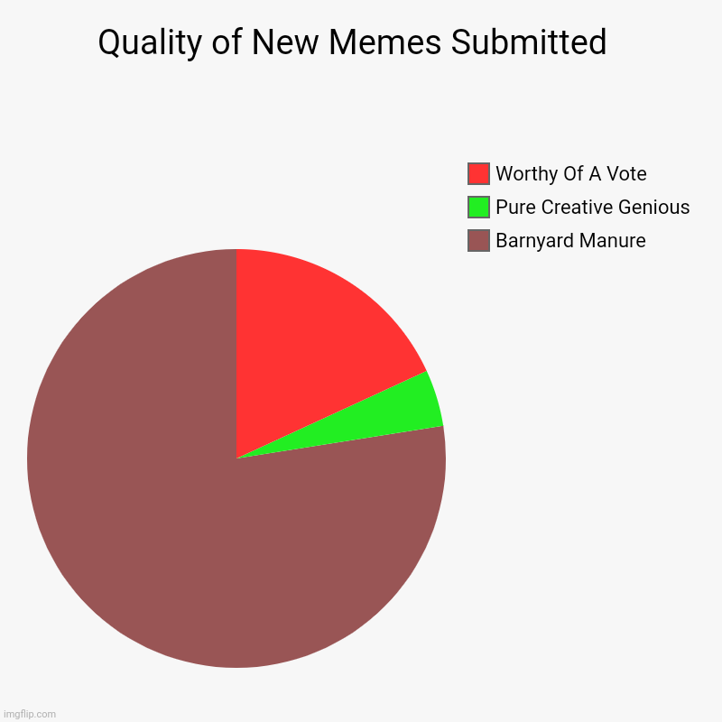 I'm Thinking Of A Number Between 1 & Orange | Quality of New Memes Submitted  | Barnyard Manure, Pure Creative Genious, Worthy Of A Vote | image tagged in charts,pie charts,tuesday,fat girl running,no sign of intelligent life,toronto blue jays | made w/ Imgflip chart maker