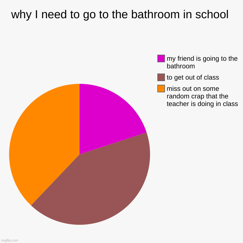 why I need to go to the bathroom in school | miss out on some random crap that the teacher is doing in class, to get out of class, my friend | image tagged in charts,pie charts | made w/ Imgflip chart maker