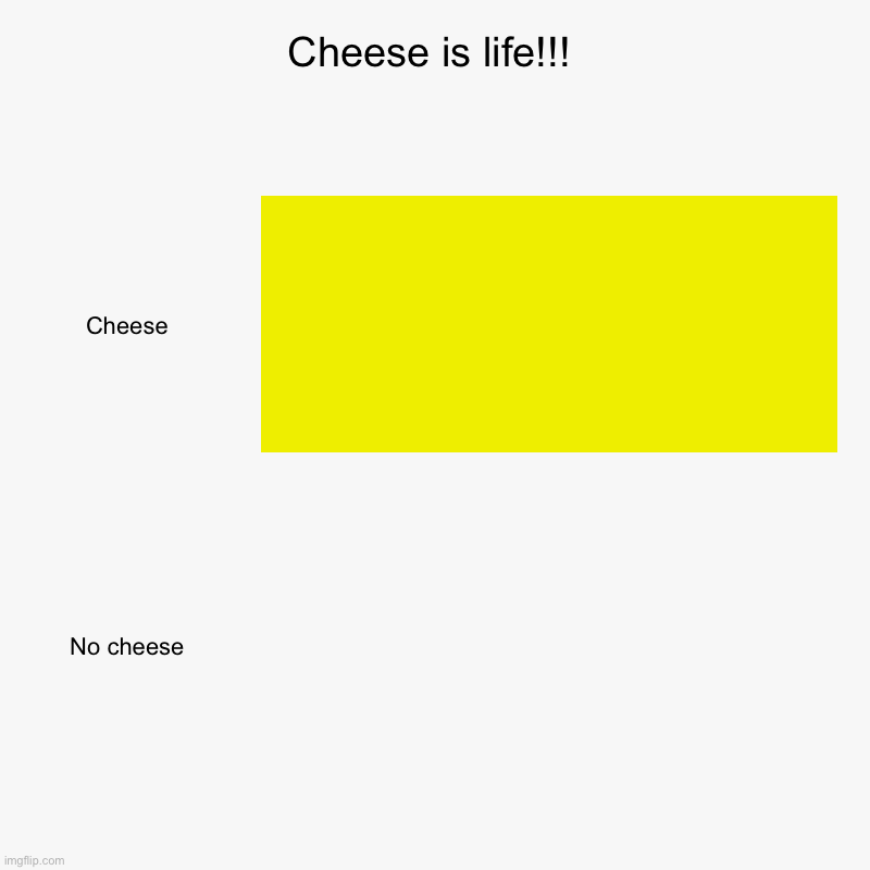 Cheese is lifeeeeeeeeeeee | Cheese is life!!! | Cheese, No cheese | image tagged in charts,bar charts,cheese,lols,xd,life | made w/ Imgflip chart maker