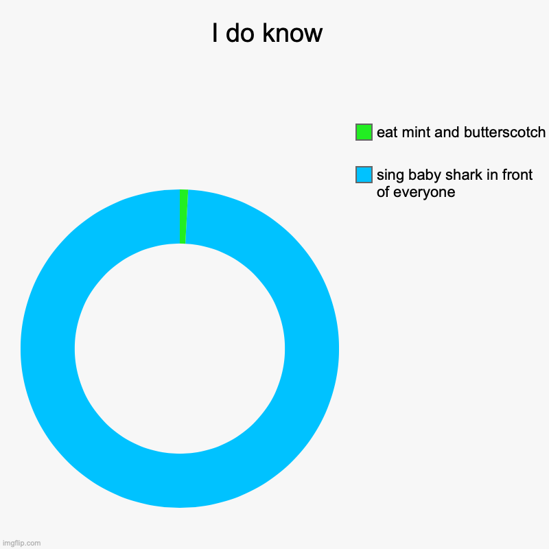 I do know  | sing baby shark in front of everyone , eat mint and butterscotch | image tagged in charts,donut charts | made w/ Imgflip chart maker