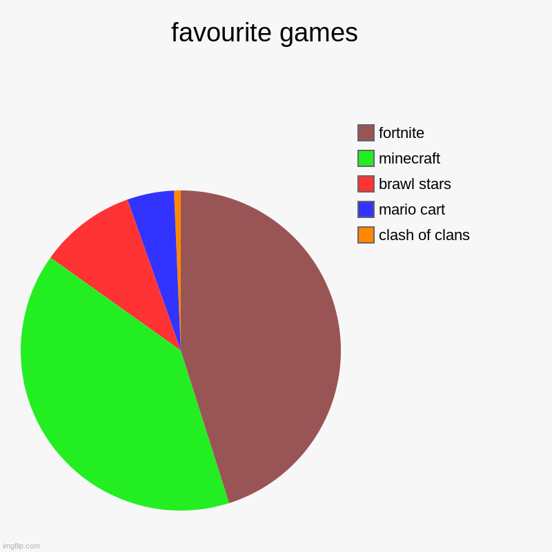 favourite games   | clash of clans, mario cart, brawl stars, minecraft, fortnite | image tagged in charts,pie charts | made w/ Imgflip chart maker