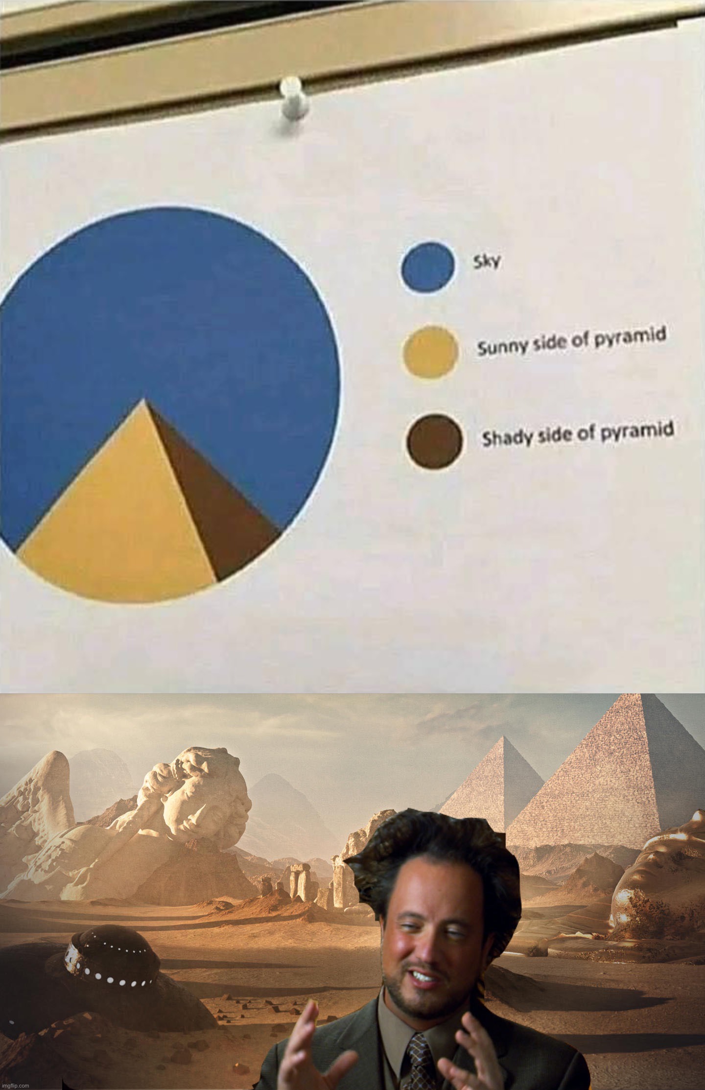 image tagged in pyramid chart,ancient aliens guy redux | made w/ Imgflip meme maker