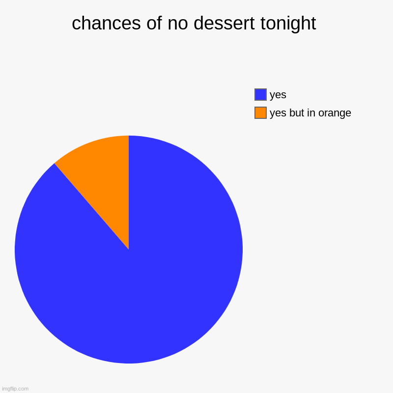 lol | chances of no dessert tonight | yes but in orange, yes | image tagged in charts,pie charts | made w/ Imgflip chart maker