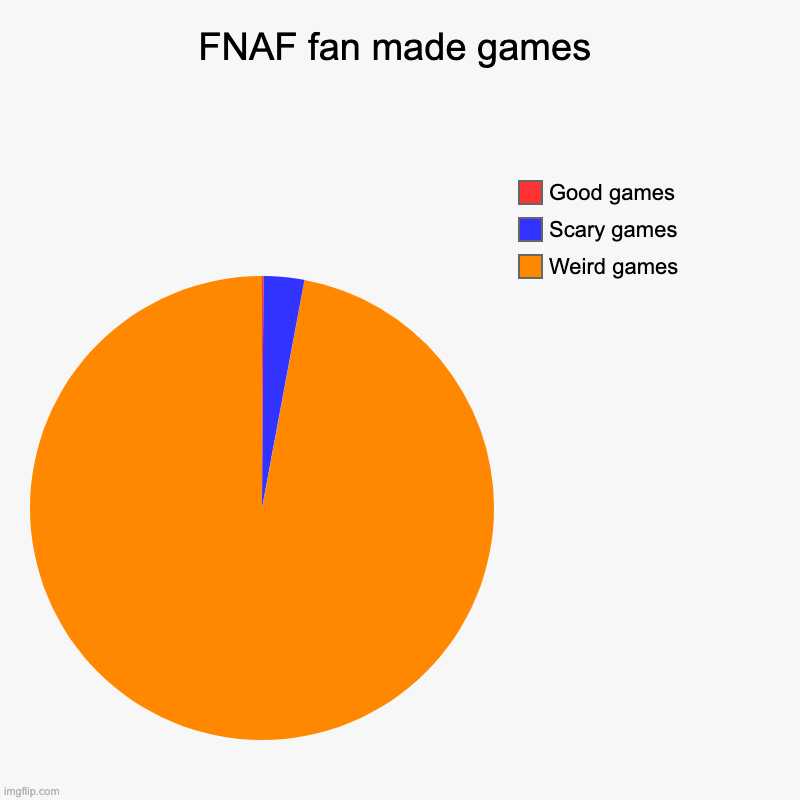 FNAF fan made games | Weird games, Scary games, Good games | image tagged in charts,pie charts,fnaf,fnaf fan made games | made w/ Imgflip chart maker