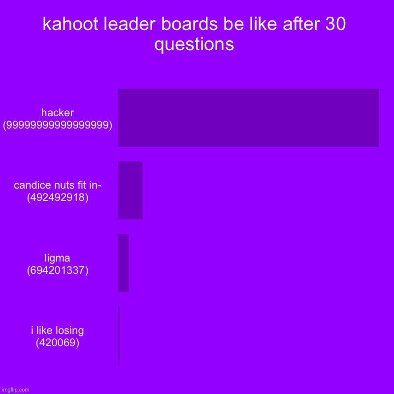 oof | kahoot leader boards be like after 30 questions | hacker (99999999999999999), candice nuts fit in- (492492918), ligma (694201337), i like lo | image tagged in charts,bar charts | made w/ Imgflip chart maker