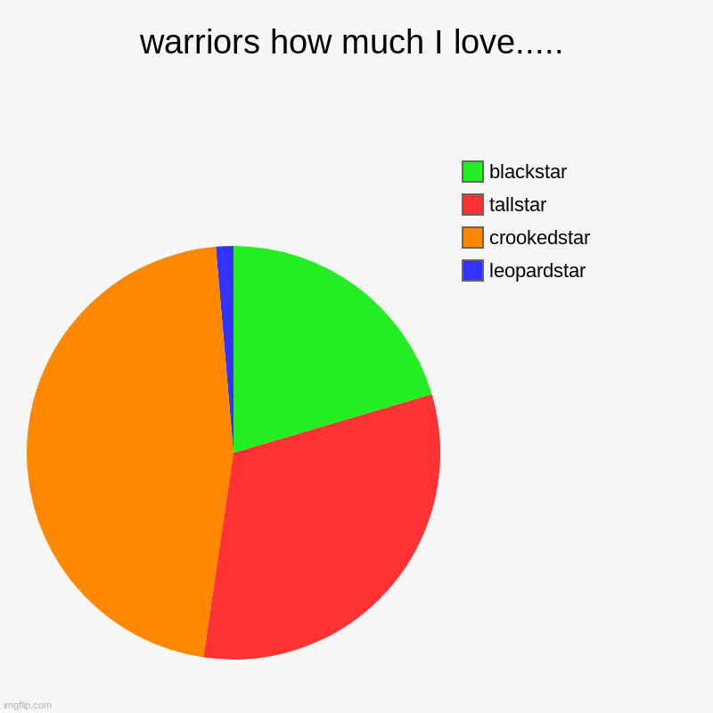 warriors | warriors how much I love..... | leopardstar, crookedstar, tallstar, blackstar | image tagged in charts,pie charts,warriors,warrior cats,cats,cat | made w/ Imgflip chart maker