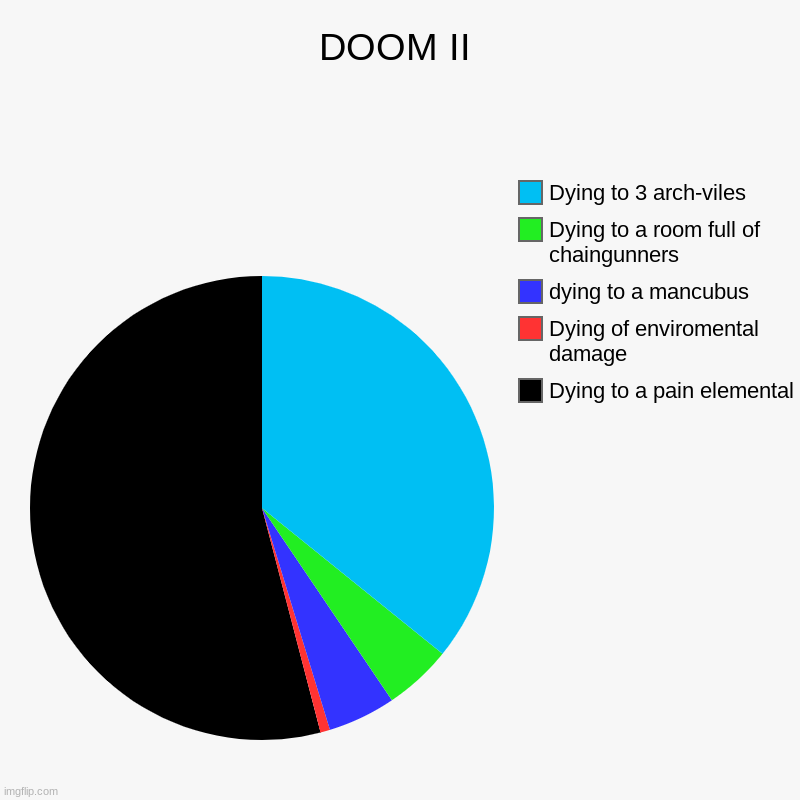 my experiences | DOOM II | Dying to a pain elemental, Dying of enviromental damage, dying to a mancubus, Dying to a room full of chaingunners, Dying to 3 arc | image tagged in charts,pie charts | made w/ Imgflip chart maker