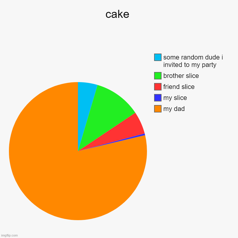 the cake at my party | cake | my dad, my slice, friend slice, brother slice, some random dude i invited to my party | image tagged in charts,pie charts | made w/ Imgflip chart maker