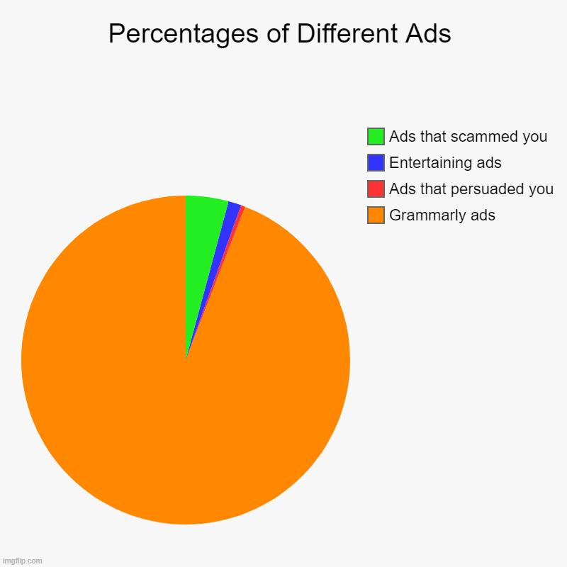 Percentages of Different Ads | Grammarly ads, Ads that persuaded you, Entertaining ads, Ads that scammed you | image tagged in charts,pie charts | made w/ Imgflip chart maker