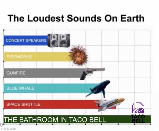 The Loudest Sounds on Earth | THE BATHROOM IN TACO BELL | image tagged in the loudest sounds on earth,funny,taco bell,bathroom,memes,oh wow are you actually reading these tags | made w/ Imgflip meme maker