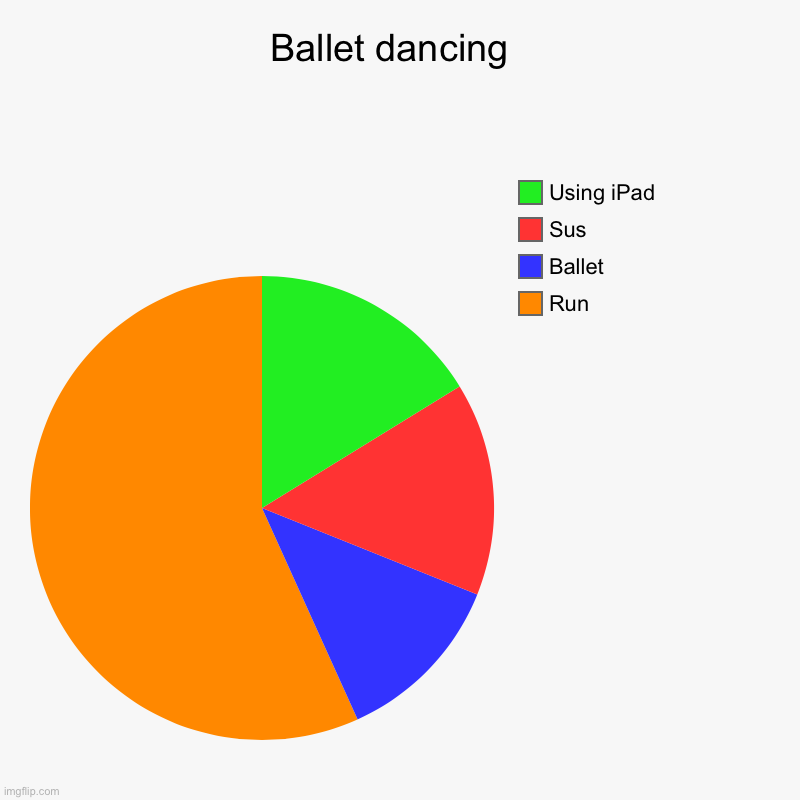 Ballet dancing  | Run, Ballet, Sus, Using iPad | image tagged in charts,pie charts | made w/ Imgflip chart maker
