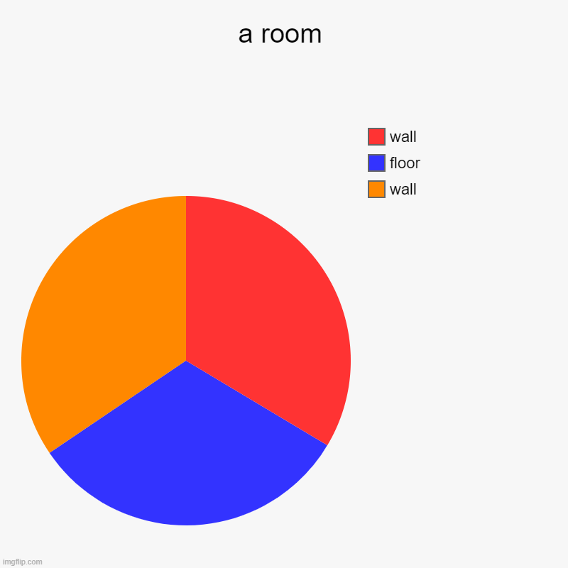 a room | wall, floor, wall | image tagged in charts,pie charts | made w/ Imgflip chart maker