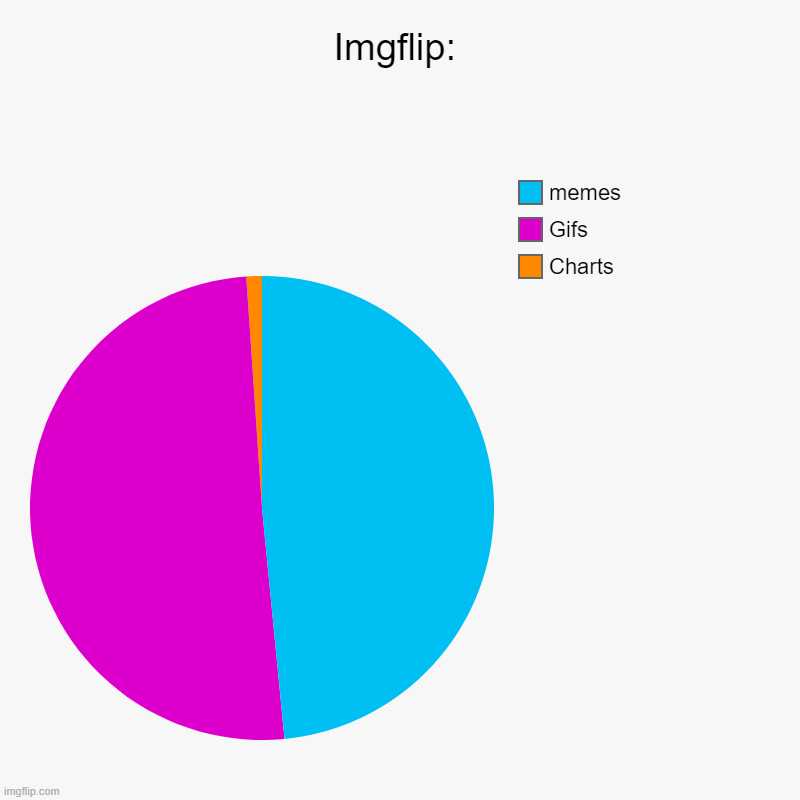 Imgflip: | Charts, Gifs, memes | image tagged in charts,pie charts | made w/ Imgflip chart maker
