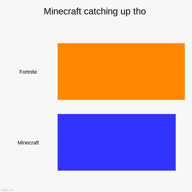 Minecraft do be catching up | Minecraft catching up tho | Fortnite, Minecraft | image tagged in charts,bar charts | made w/ Imgflip chart maker