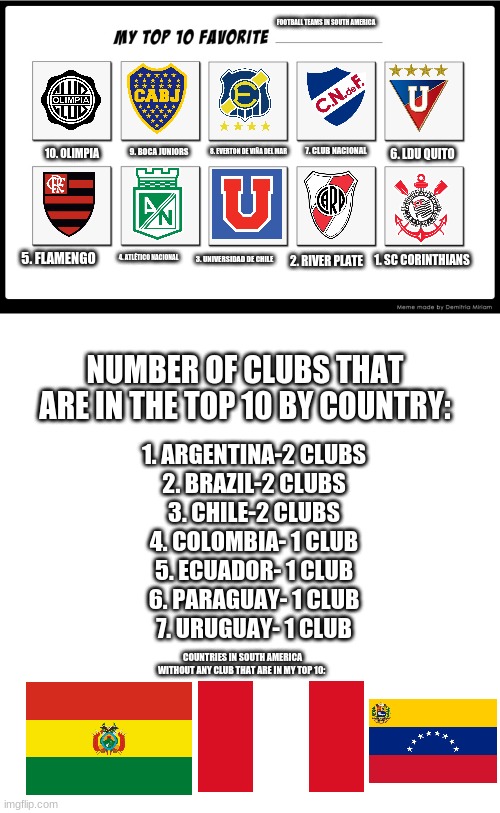 My top 10 favorite football teams in South America (with the tally count and flags of countries with no club in my Top 10) | FOOTBALL TEAMS IN SOUTH AMERICA; 10. OLIMPIA; 7. CLUB NACIONAL; 9. BOCA JUNIORS; 6. LDU QUITO; 8. EVERTON DE VIÑA DEL MAR; 4. ATLÉTICO NACIONAL; 1. SC CORINTHIANS; 5. FLAMENGO; 3. UNIVERSIDAD DE CHILE; 2. RIVER PLATE; NUMBER OF CLUBS THAT ARE IN THE TOP 10 BY COUNTRY:; 1. ARGENTINA-2 CLUBS
2. BRAZIL-2 CLUBS
3. CHILE-2 CLUBS
4. COLOMBIA- 1 CLUB
5. ECUADOR- 1 CLUB
6. PARAGUAY- 1 CLUB
7. URUGUAY- 1 CLUB; COUNTRIES IN SOUTH AMERICA WITHOUT ANY CLUB THAT ARE IN MY TOP 10: | image tagged in my top 10,memes,south america,football,team,sports | made w/ Imgflip meme maker