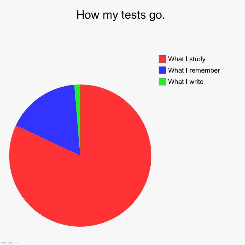 How me tests go | How my tests go. | What I write , What I remember, What I study | image tagged in charts,pie charts | made w/ Imgflip chart maker