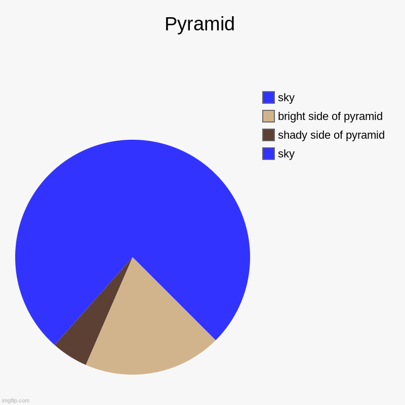 Pyramid | sky, shady side of pyramid, bright side of pyramid, sky | image tagged in charts,pie charts,pyramid,memes | made w/ Imgflip chart maker