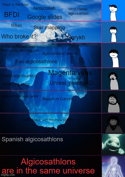Iceberg of algicosathlon | Race to the bowl; Notscotish; Most classic algicosathlon; BFDI; Google slides; Mikan; Star mapping; Who broke it? Carykh; Race to the bowl, then BMX cycling, then long jump; Algicosathlons tutorials; Fan algicosathlons; Magenta virus; Oldest algicosathlon; Pixel pig song; Unreal_personXD; Algicosathlons in gacha life; Rejoin in Carykh; Marble race with the most players; Spanish algicosathlons; Algicosathlons are in the same universe | image tagged in iceberg levels tiers | made w/ Imgflip meme maker