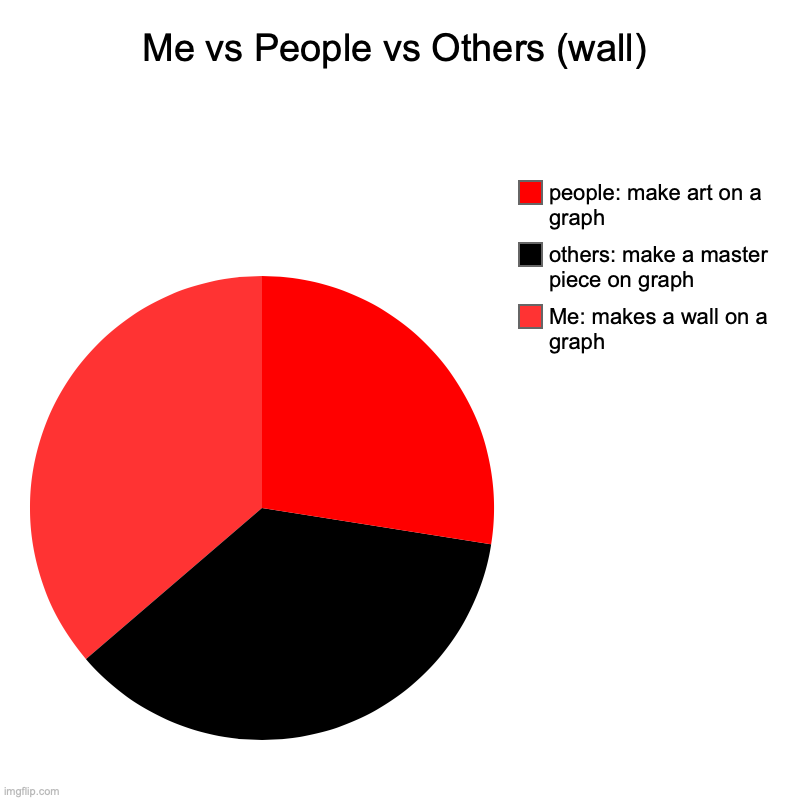 Wall | Me vs People vs Others (wall) | Me: makes a wall on a graph, others: make a master piece on graph, people: make art on a graph | image tagged in charts,pie charts,people,other,me,brother taught me how to make wall that is why it is a repost | made w/ Imgflip chart maker