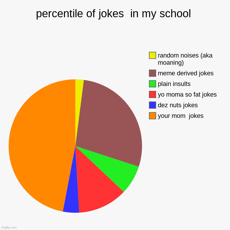 percentile of jokes  in my school | your mom  jokes, dez nuts jokes, yo moma so fat jokes, plain insults , meme derived jokes, random noises | image tagged in charts,pie charts | made w/ Imgflip chart maker