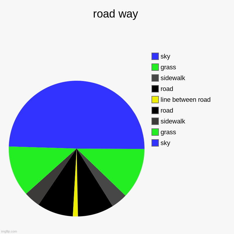 road way | sky, grass, sidewalk, road, line between road, road, sidewalk, grass, sky | image tagged in charts,pie charts,memes,road way | made w/ Imgflip chart maker